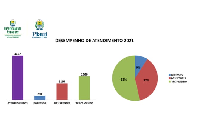  53% dos acolhidos financiados pela CENDROGAS terminaram o tratamento em 2021