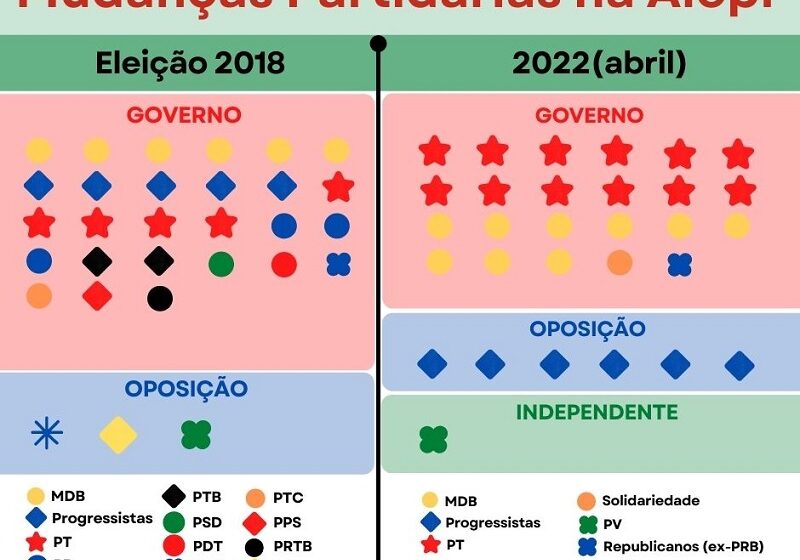  Apenas seis Partidos compõem a ALEPI