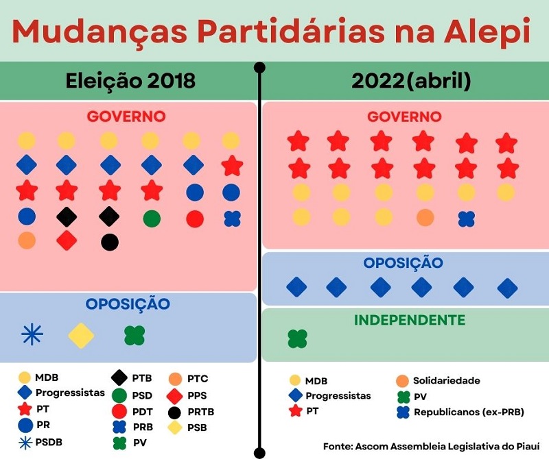 Apenas seis Partidos compõem a ALEPI