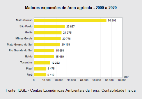  Área agrícola do Piauí cresce 282% em 20 anos
