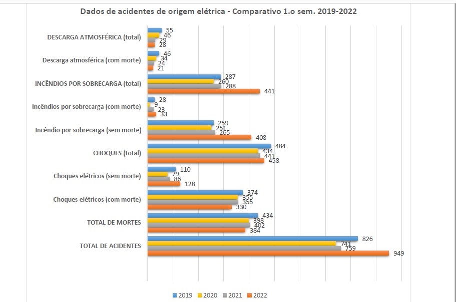 Nordeste é a região com mais acidentes elétricos do país