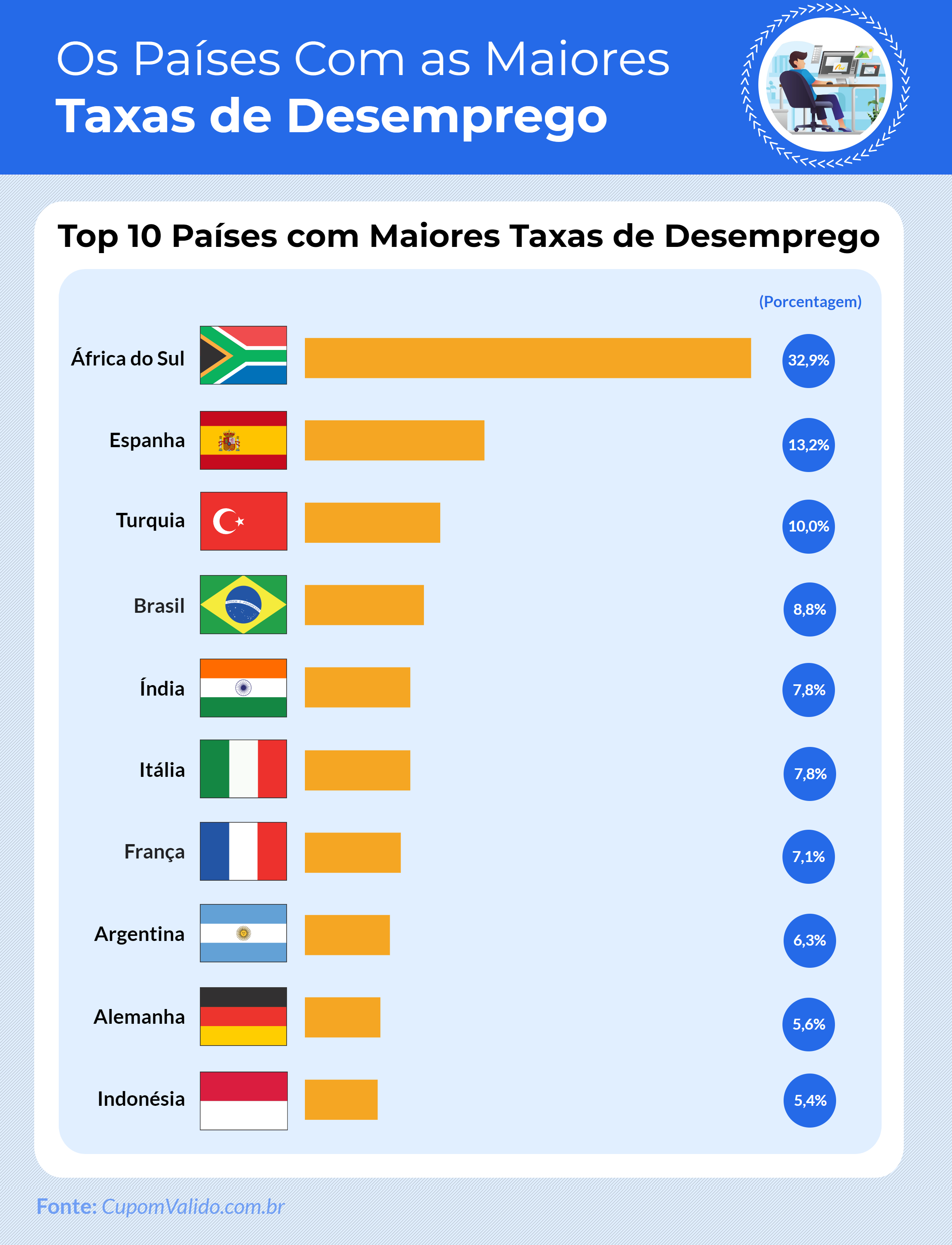  Brasil é o 4º país com a maior taxa de desemprego 