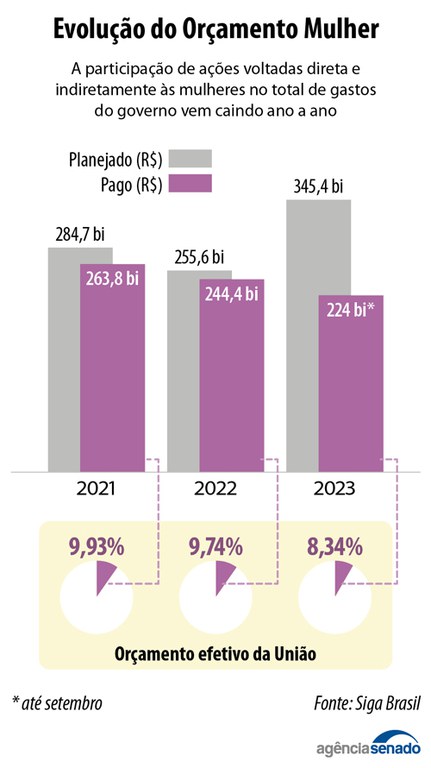 Participação do Orçamento Mulher nas despesas da União é a menor desde 2021