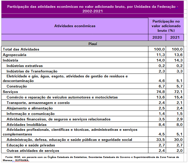 Setor agropecuário mantém crescimento anual de participação na economia piauiense