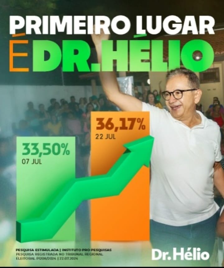 Pro Pesquisas coloca Dr.Hélio em 1º lugar para prefeitura de Parnaíba