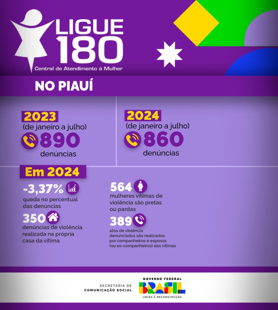 Piauí registra queda de 3,37% em denúncias do Ligue 180