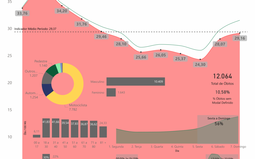 TCE aponta causa de mortes no trânsito
