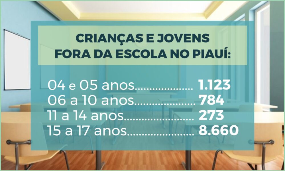 Unicef denuncia que Piauí tem mais de 10 mil crianças fora da escola