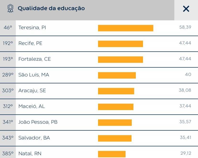Educação municipal leva Teresina ao 1º no nordeste e 3º lugar do Brasil